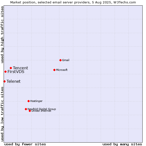 Market position of Tencent vs. FirstVDS vs. Telenet