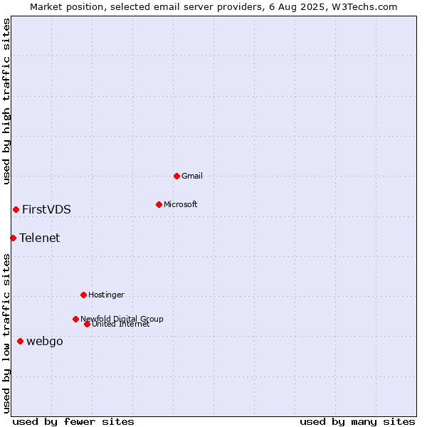 Market position of webgo vs. FirstVDS vs. Telenet