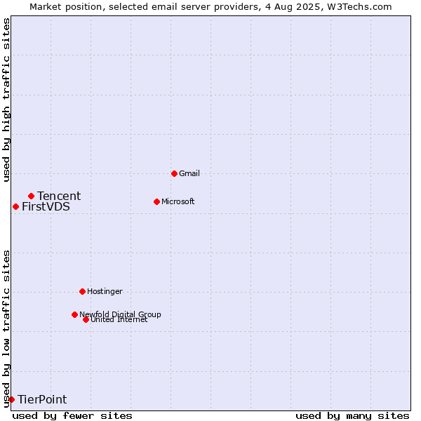 Market position of Tencent vs. FirstVDS vs. TierPoint