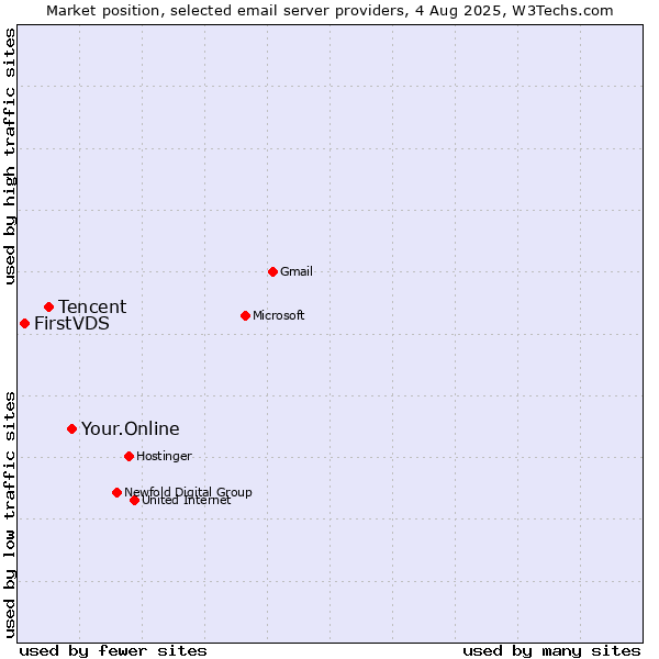 Market position of Your.Online vs. Tencent vs. FirstVDS