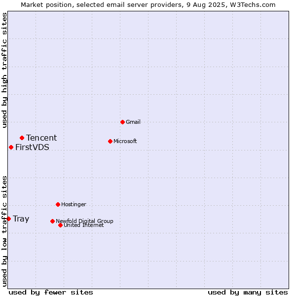 Market position of Tencent vs. FirstVDS vs. Tray