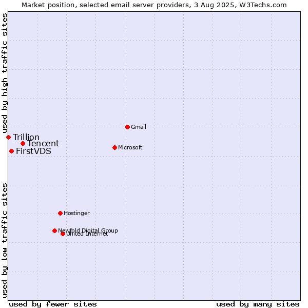 Market position of Tencent vs. FirstVDS vs. Trillion