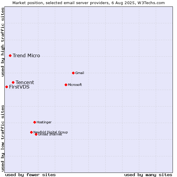 Market position of Tencent vs. Trend Micro vs. FirstVDS