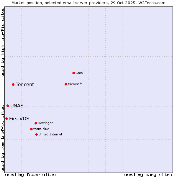 Market position of Tencent vs. UNAS vs. FirstVDS
