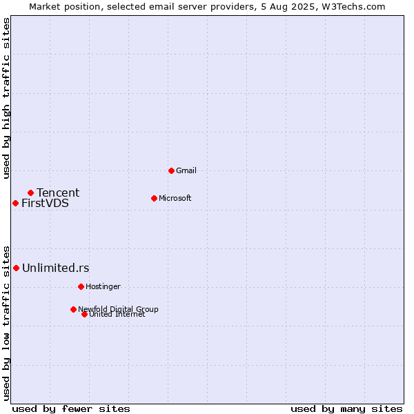 Market position of Tencent vs. Unlimited.rs vs. FirstVDS