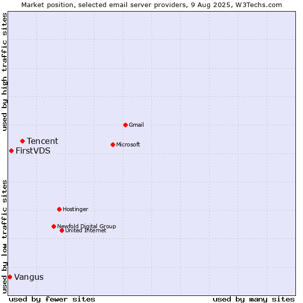 Market position of Tencent vs. FirstVDS vs. Vangus
