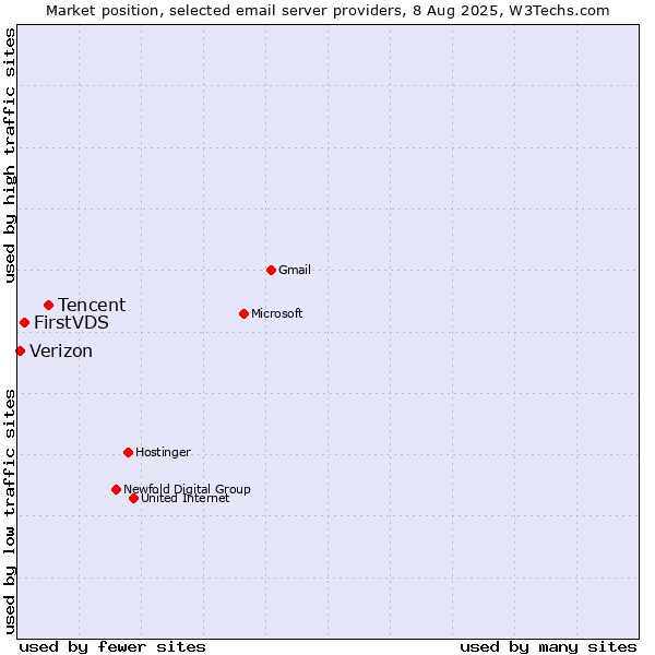 Market position of Tencent vs. FirstVDS vs. Verizon