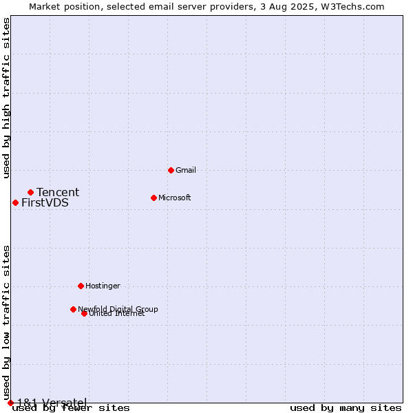 Market position of Tencent vs. FirstVDS vs. 1&1 Versatel