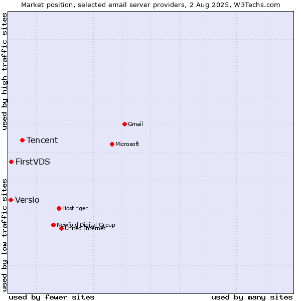 Market position of Tencent vs. FirstVDS vs. Versio