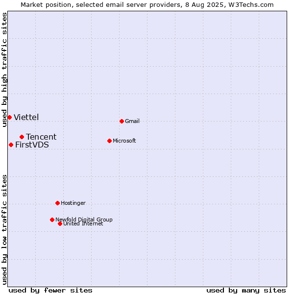 Market position of Tencent vs. FirstVDS vs. Viettel