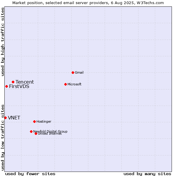 Market position of Tencent vs. FirstVDS vs. VNET