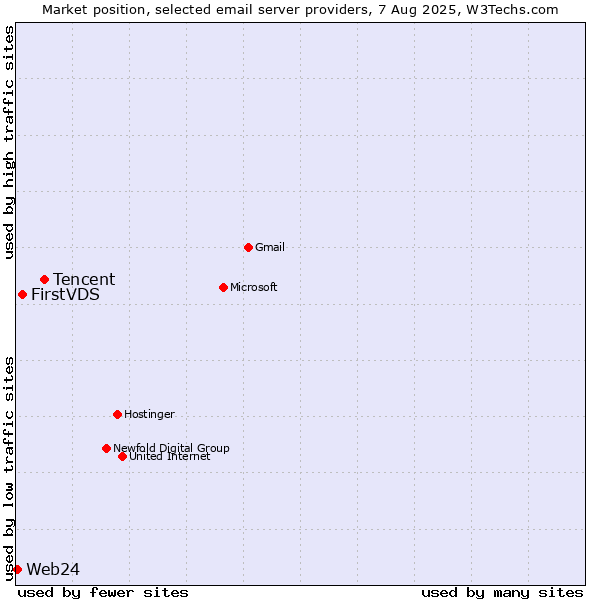 Market position of Tencent vs. FirstVDS vs. Web24