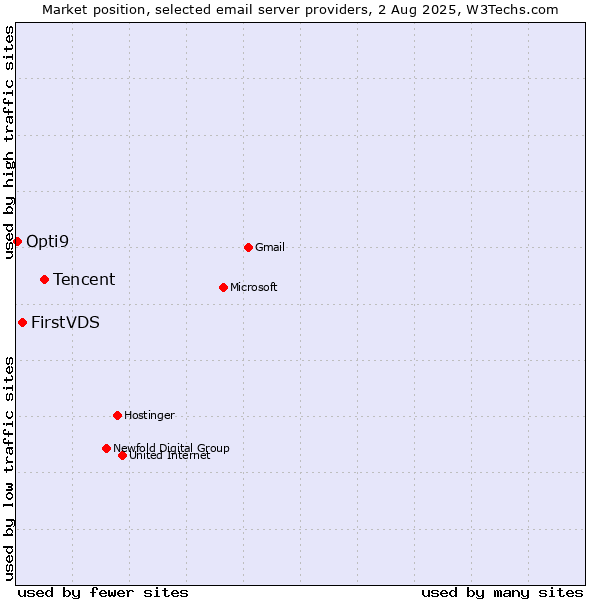 Market position of Tencent vs. FirstVDS vs. Opti9