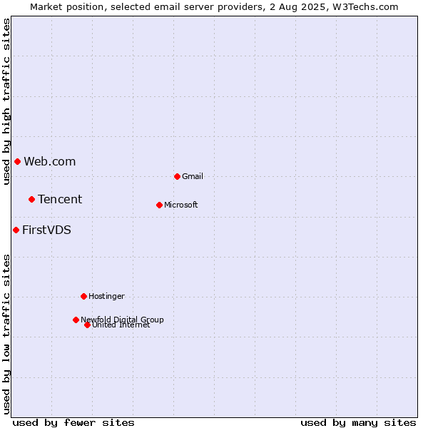 Market position of Tencent vs. Web.com vs. FirstVDS