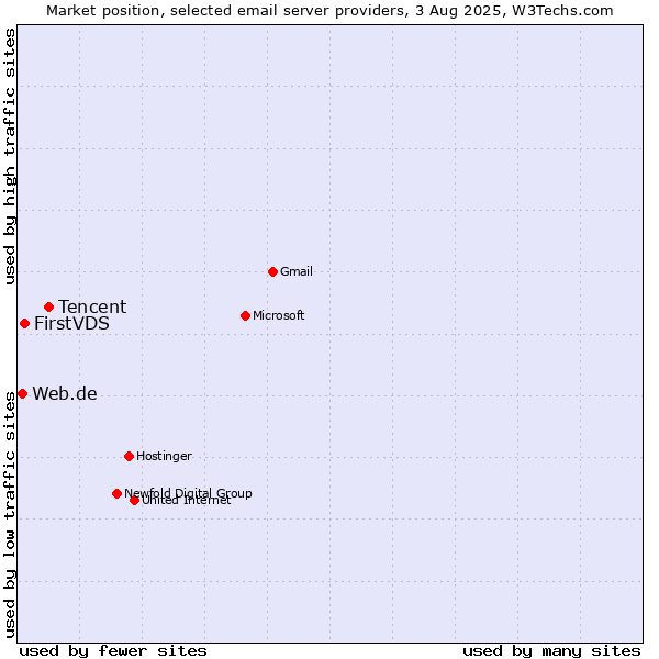 Market position of Tencent vs. FirstVDS vs. Web.de