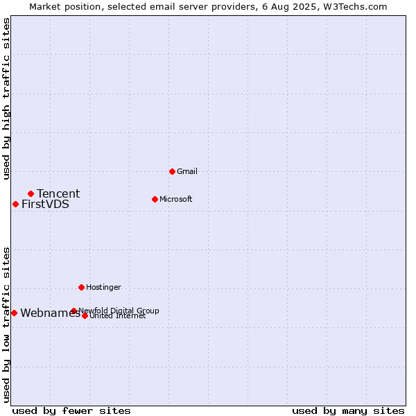 Market position of Tencent vs. FirstVDS vs. Webnames