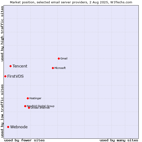 Market position of Tencent vs. Webnode vs. FirstVDS