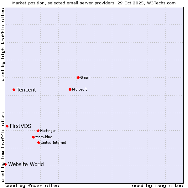 Market position of Tencent vs. FirstVDS vs. Website World