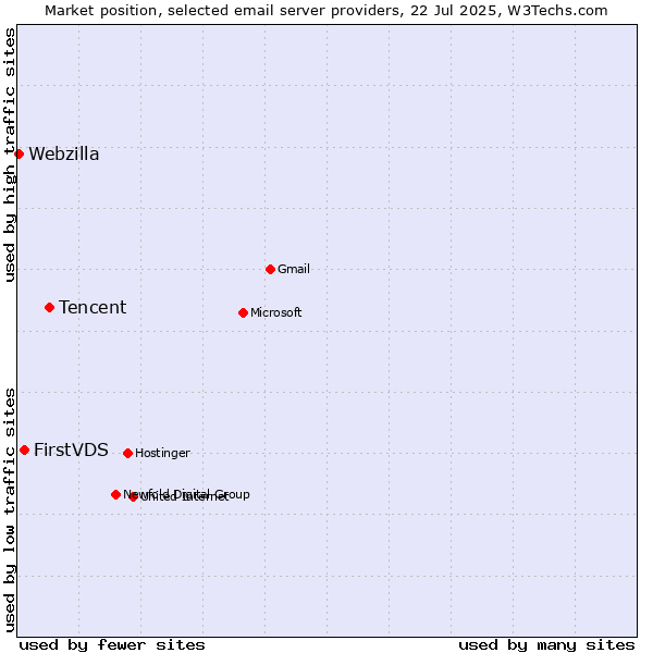 Market position of Tencent vs. FirstVDS vs. Webzilla