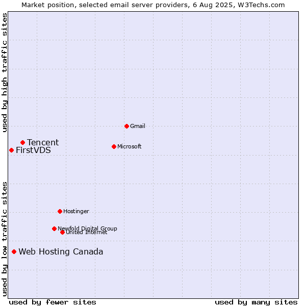 Market position of Tencent vs. Web Hosting Canada vs. FirstVDS