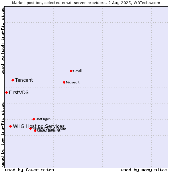 Market position of Tencent vs. WHG Hosting Services vs. FirstVDS