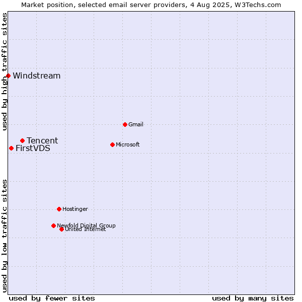 Market position of Tencent vs. FirstVDS vs. Windstream