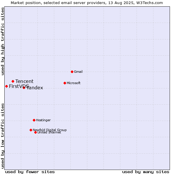 Market position of Yandex vs. Tencent vs. FirstVDS