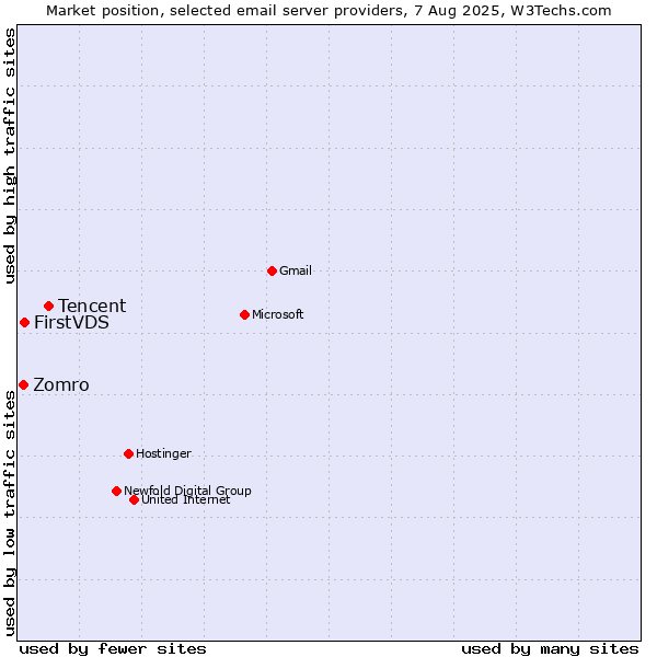 Market position of Tencent vs. FirstVDS vs. Zomro