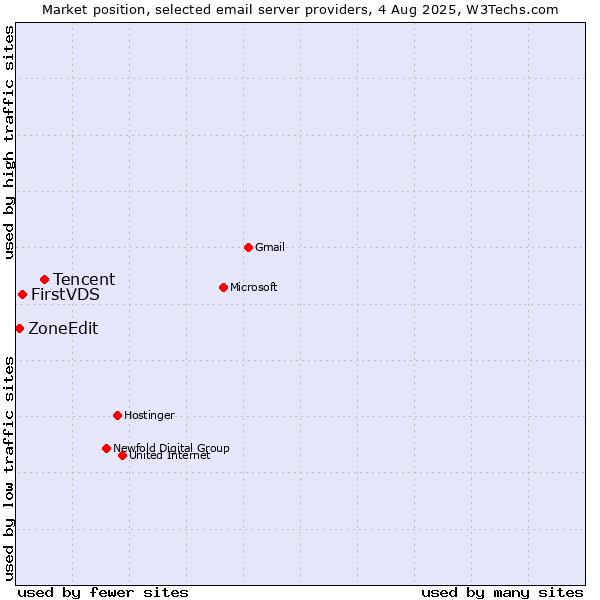 Market position of Tencent vs. FirstVDS vs. ZoneEdit