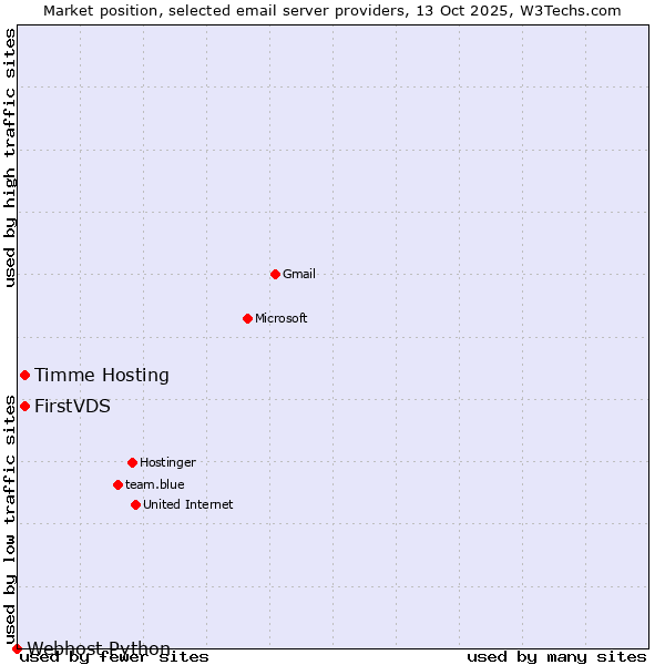 Market position of FirstVDS vs. Timme Hosting vs. Webhost Python