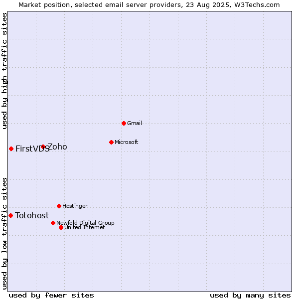 Market position of Zoho vs. FirstVDS vs. Totohost