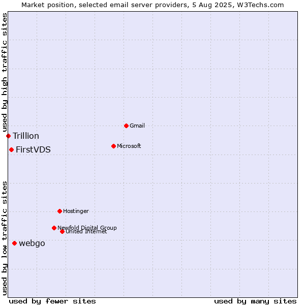 Market position of webgo vs. FirstVDS vs. Trillion