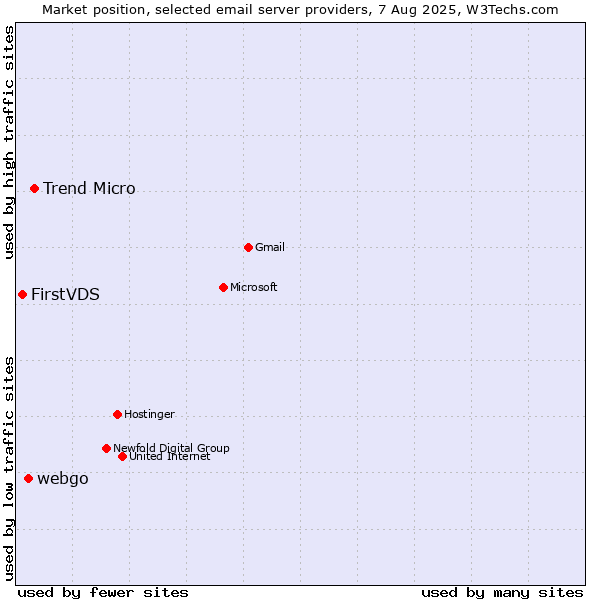 Market position of Trend Micro vs. webgo vs. FirstVDS