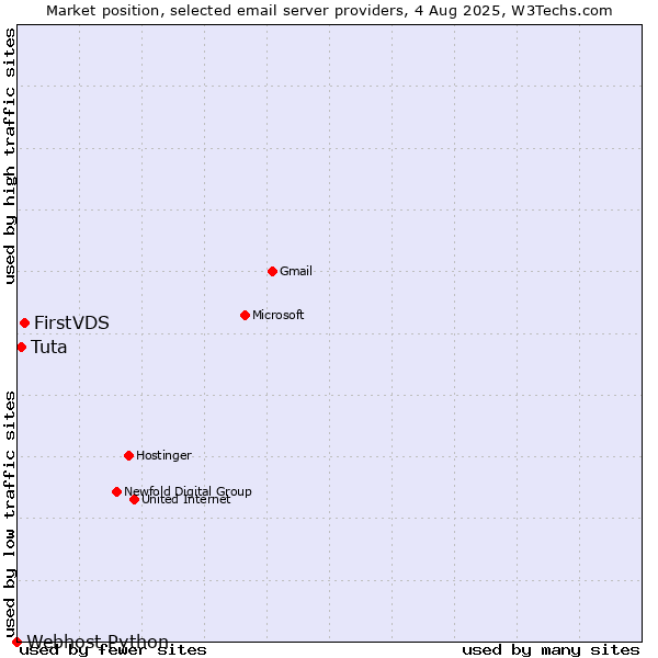 Market position of FirstVDS vs. Tuta vs. Webhost Python