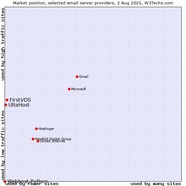 Market position of FirstVDS vs. UltaHost vs. Webhost Python