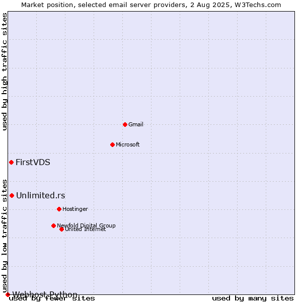 Market position of Unlimited.rs vs. FirstVDS vs. Webhost Python