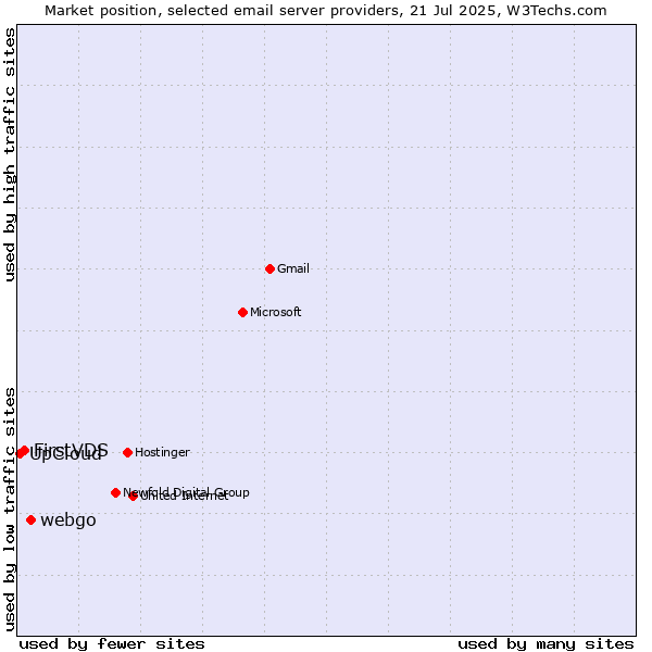 Market position of webgo vs. FirstVDS vs. UpCloud