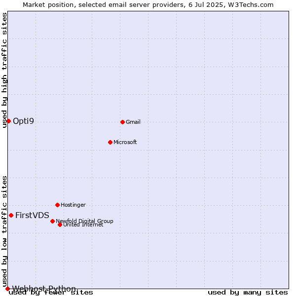 Market position of FirstVDS vs. Opti9 vs. Webhost Python