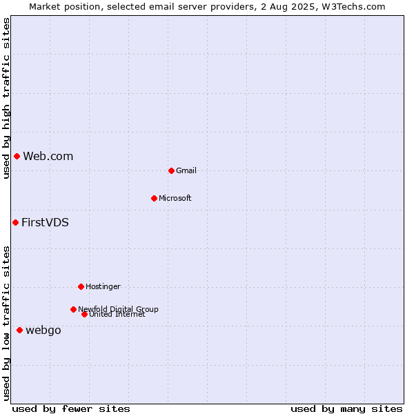 Market position of webgo vs. Web.com vs. FirstVDS