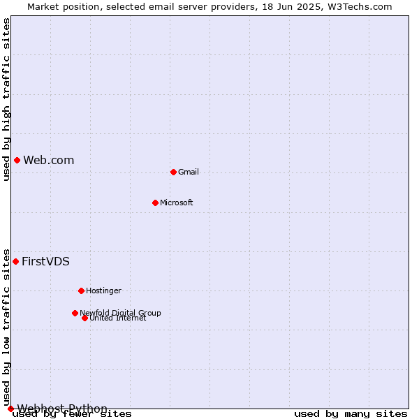 Market position of Web.com vs. FirstVDS vs. Webhost Python