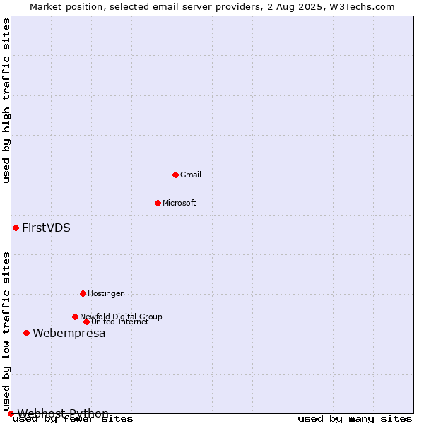 Market position of Webempresa vs. FirstVDS vs. Webhost Python