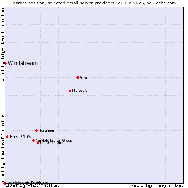 Market position of FirstVDS vs. Windstream vs. Webhost Python