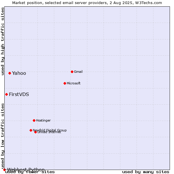 Market position of Yahoo vs. FirstVDS vs. Webhost Python