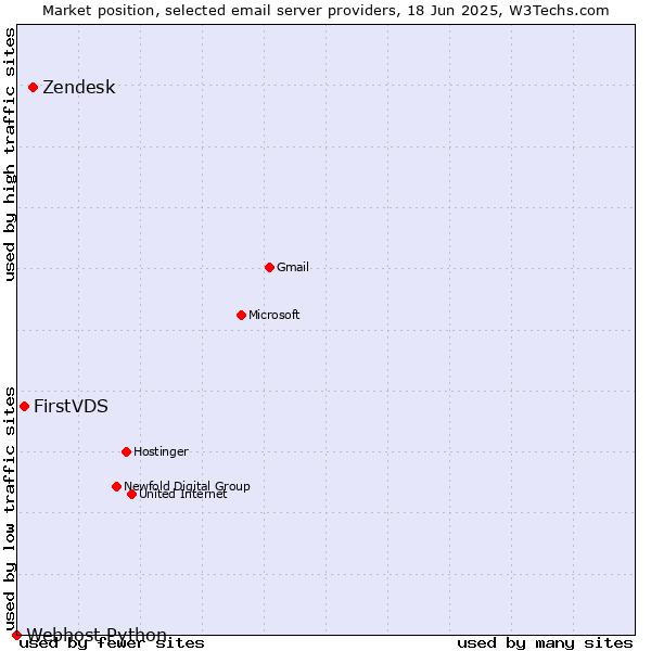 Market position of Zendesk vs. FirstVDS vs. Webhost Python