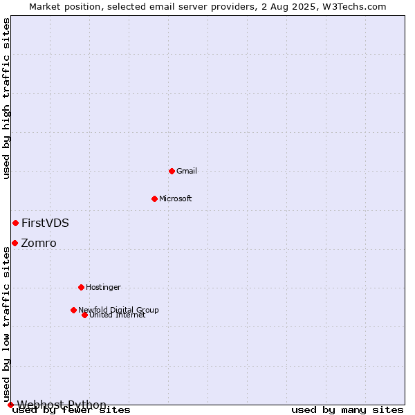 Market position of FirstVDS vs. Zomro vs. Webhost Python