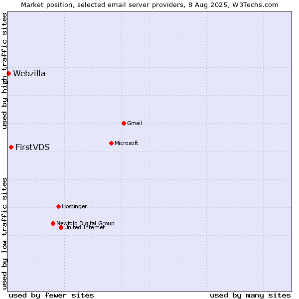 Market position of FirstVDS vs. Webzilla