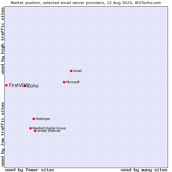 Market position of Zoho vs. FirstVDS