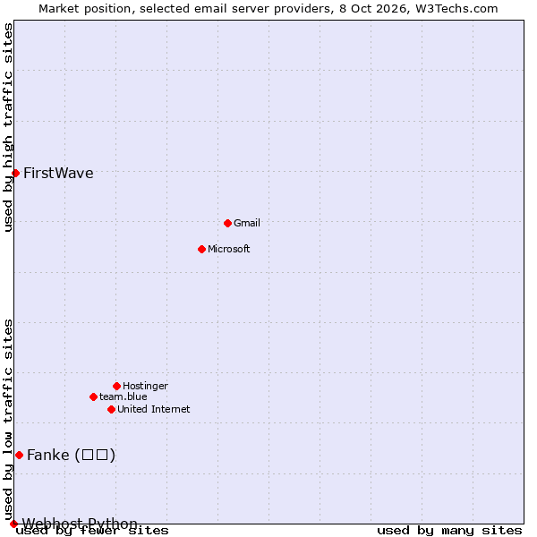 Market position of Fanke (凡科) vs. FirstWave vs. Webhost Python
