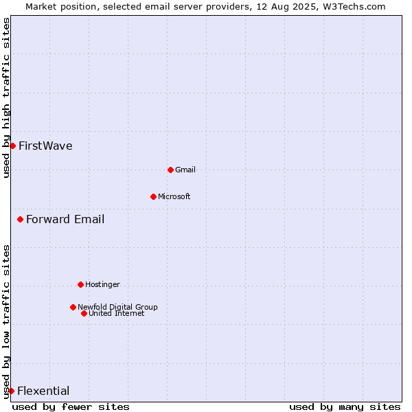 Market position of Forward Email vs. FirstWave vs. Flexential