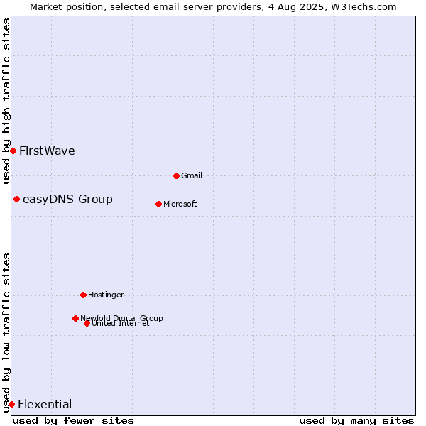 Market position of easyDNS Group vs. FirstWave vs. Flexential